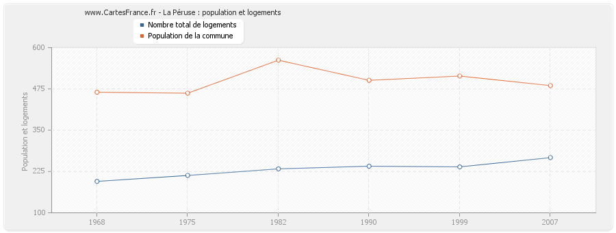 La Péruse : population et logements